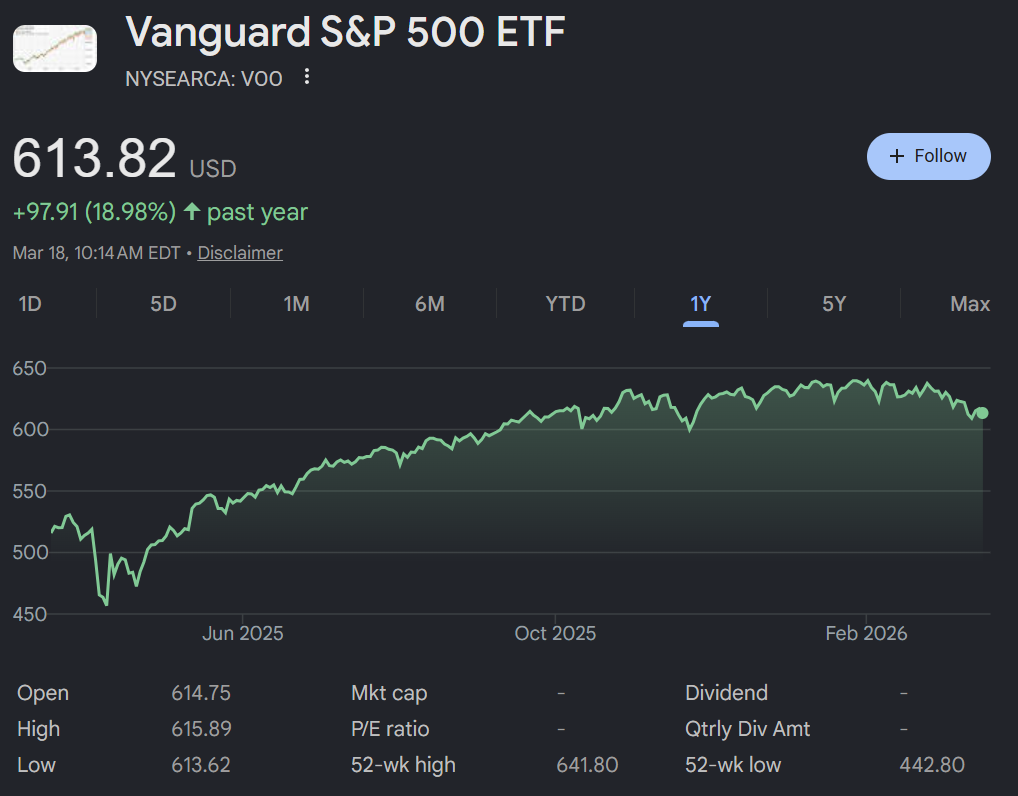 VOO 1-year performance chart