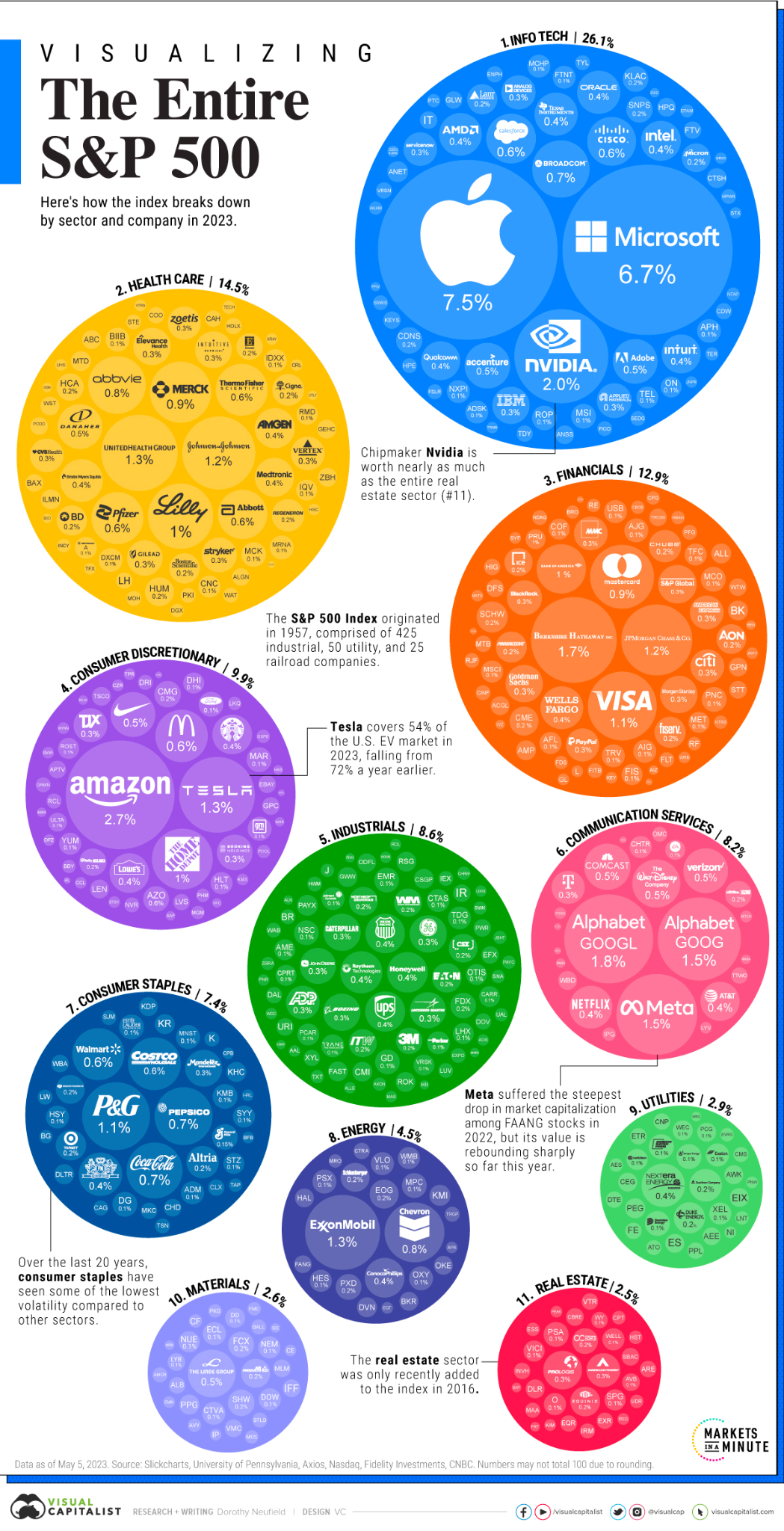 Visualizing the entire S&P 500 by sector and company